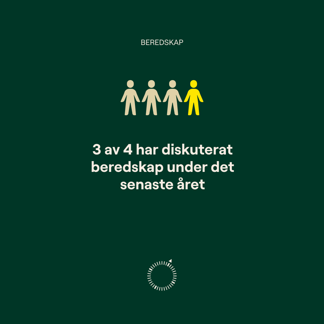 tre av fyra har diskuterat beredskap under senaste året