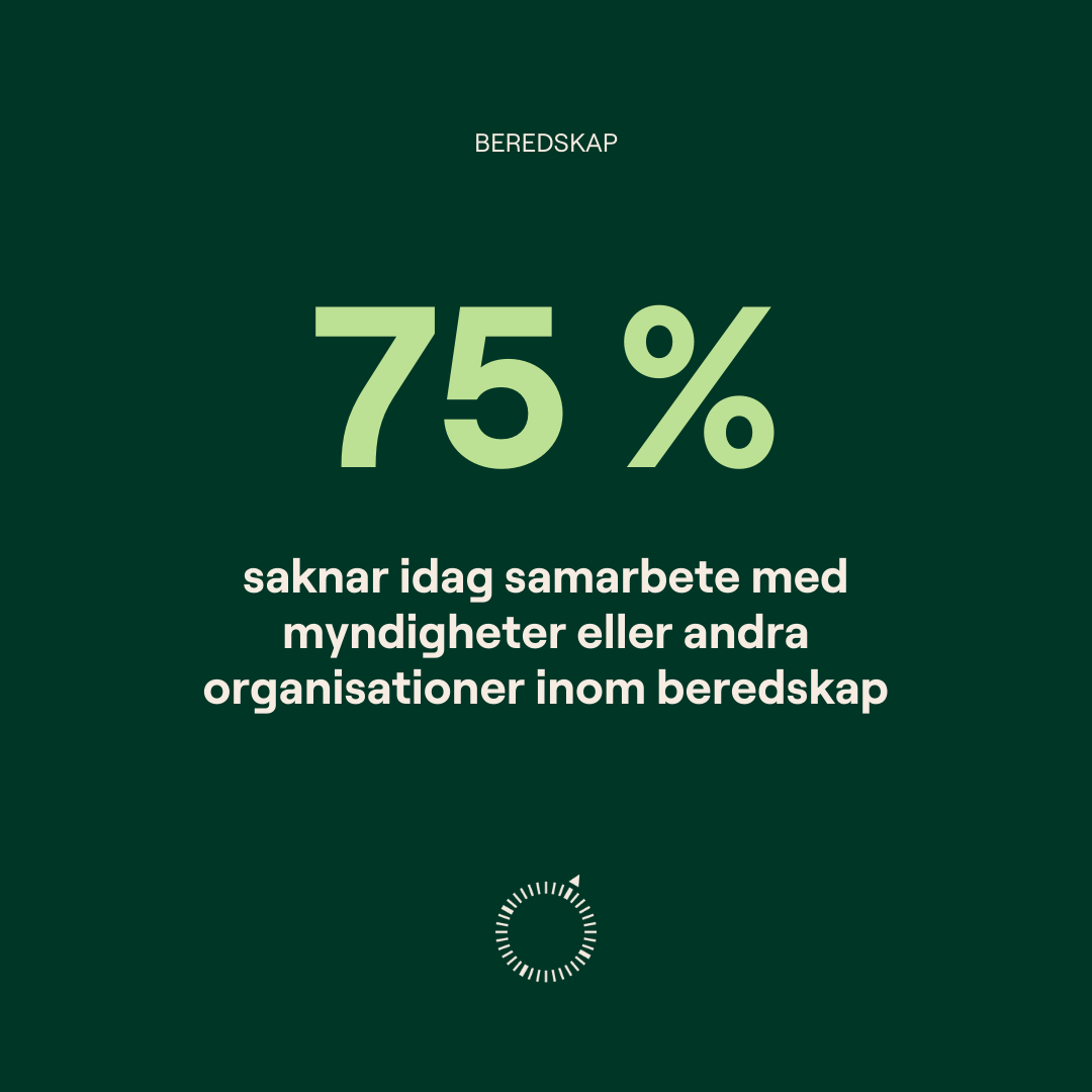 75% saknar idag samarbete med myndigheter eller andra organisationer inom beredskap