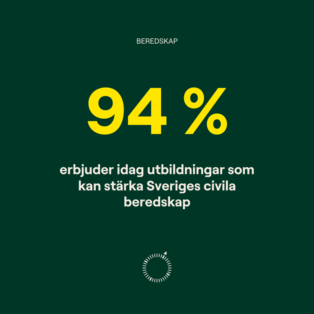94% erbjuder idag utbildningar som kan stärka Sveriges civila försvar